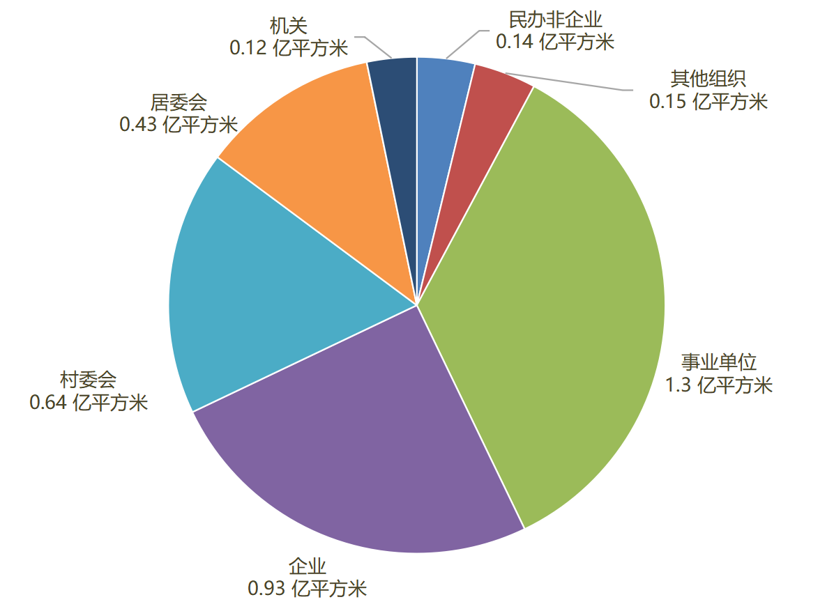 图1 体育场地面积情况（分机构类型）.png