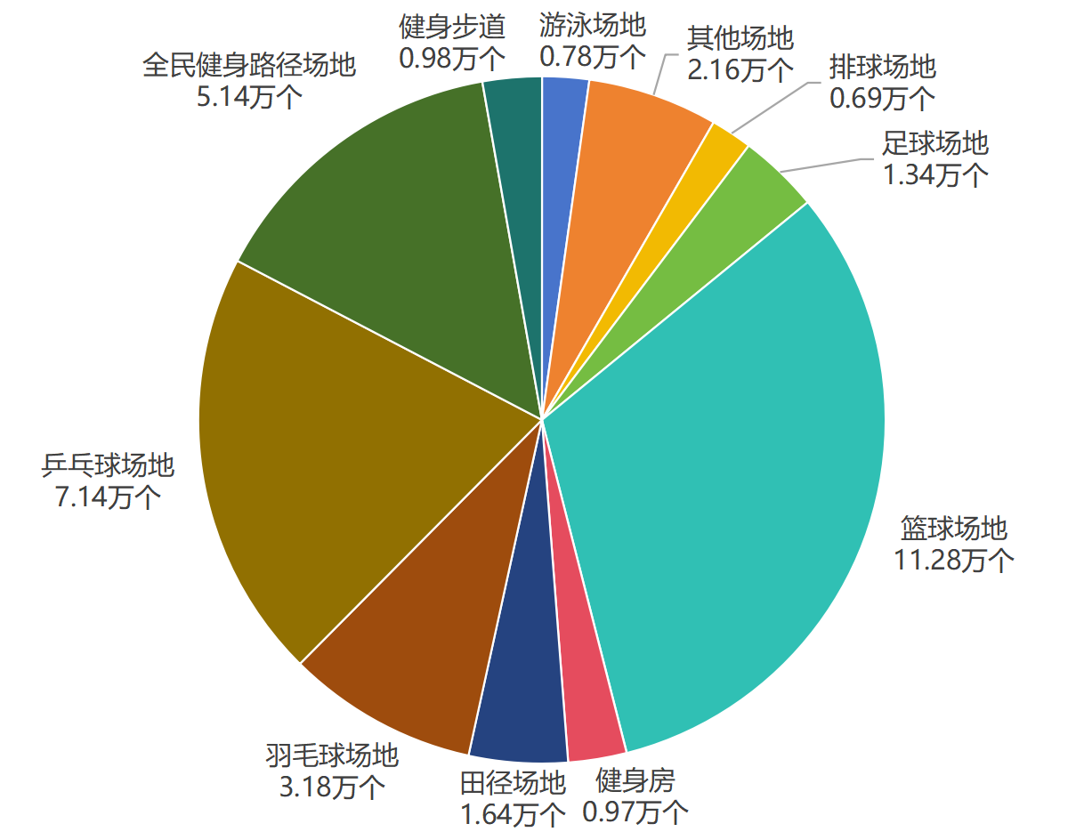 图2 体育场地数量情况(分运动项目).png